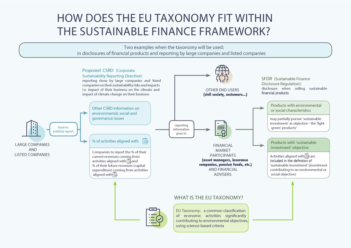 How does the EU Taxonomy Fit within the Sustainable Finance Framework
