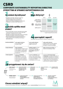 Infografika CSRD
